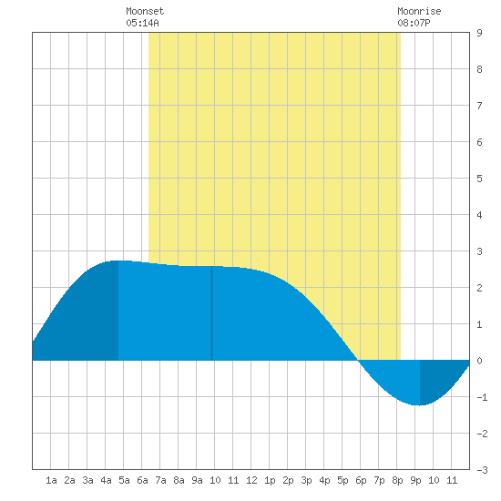 Mermentau River Entrance tide chart for Saturday, July 20, 2024
