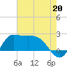 Mermentau River Entrance tide chart for Saturday, July 20, 2024