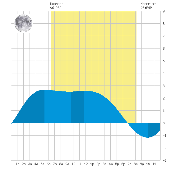 Mermentau River Entrance tide chart for Sunday, July 21, 2024