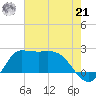 Mermentau River Entrance tide chart for Sunday, July 21, 2024
