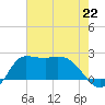 Mermentau River Entrance tide chart for Monday, July 22, 2024