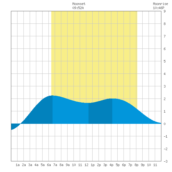 Mermentau River Entrance tide chart for Wednesday, July 24, 2024