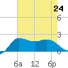 Mermentau River Entrance tide chart for Wednesday, July 24, 2024