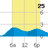 Mermentau River Entrance tide chart for Thursday, July 25, 2024