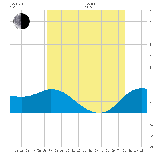 Mermentau River Entrance tide chart for Saturday, July 27, 2024