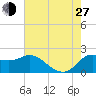 Mermentau River Entrance tide chart for Saturday, July 27, 2024