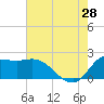 Mermentau River Entrance tide chart for Sunday, July 28, 2024