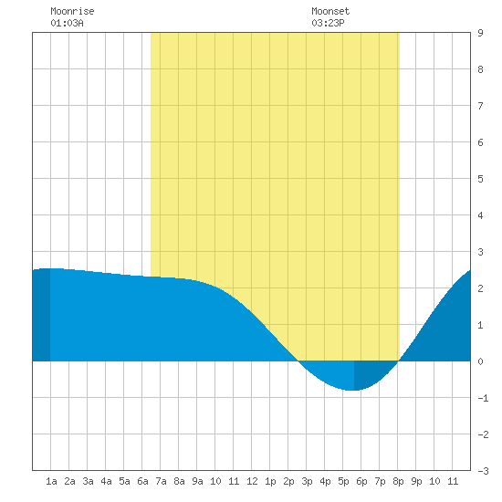 Mermentau River Entrance tide chart for Monday, July 29, 2024