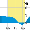 Mermentau River Entrance tide chart for Monday, July 29, 2024
