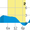Mermentau River Entrance tide chart for Tuesday, July 2, 2024