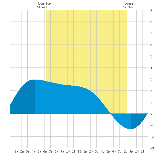 Mermentau River Entrance tide chart for Thursday, July 4, 2024