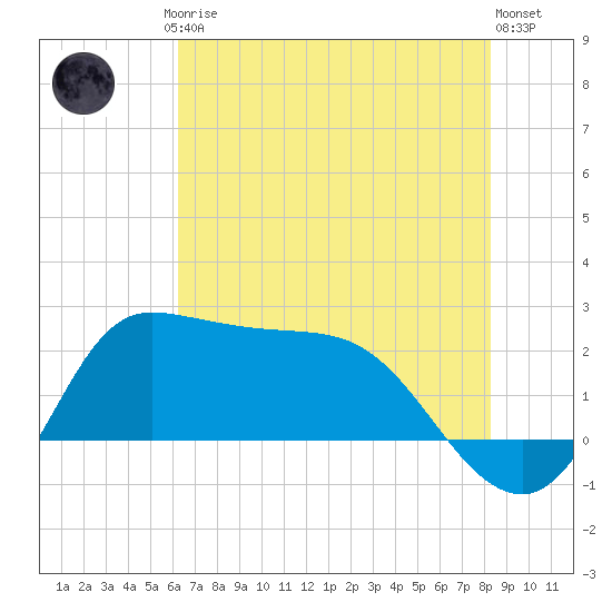 Mermentau River Entrance tide chart for Friday, July 5, 2024