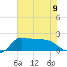 Mermentau River Entrance tide chart for Tuesday, July 9, 2024