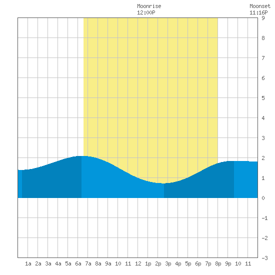 Mermentau River Entrance tide chart for Saturday, August 10, 2024