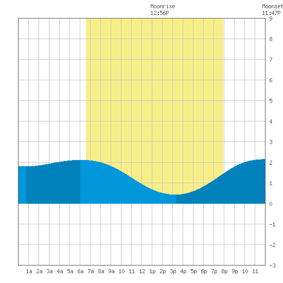 Mermentau River Entrance tide chart for Sunday, August 11, 2024