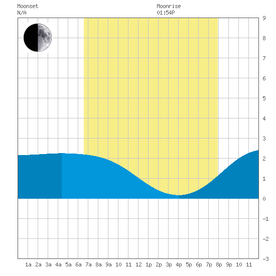Mermentau River Entrance tide chart for Monday, August 12, 2024