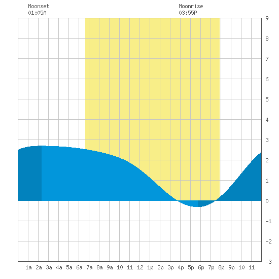 Mermentau River Entrance tide chart for Wednesday, August 14, 2024