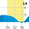 Mermentau River Entrance tide chart for Wednesday, August 14, 2024