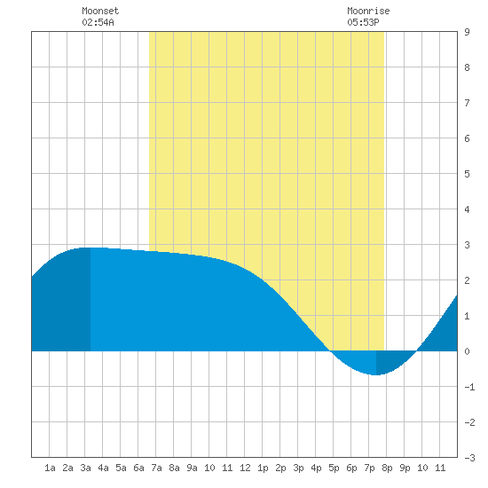Mermentau River Entrance tide chart for Friday, August 16, 2024