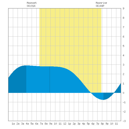 Mermentau River Entrance tide chart for Saturday, August 17, 2024