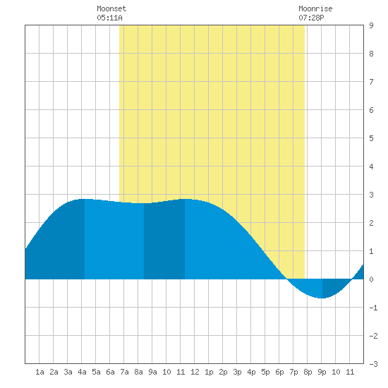 Mermentau River Entrance tide chart for Sunday, August 18, 2024