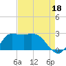 Mermentau River Entrance tide chart for Sunday, August 18, 2024