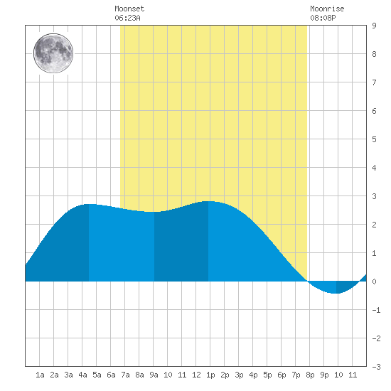 Mermentau River Entrance tide chart for Monday, August 19, 2024