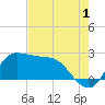 Mermentau River Entrance tide chart for Thursday, August 1, 2024