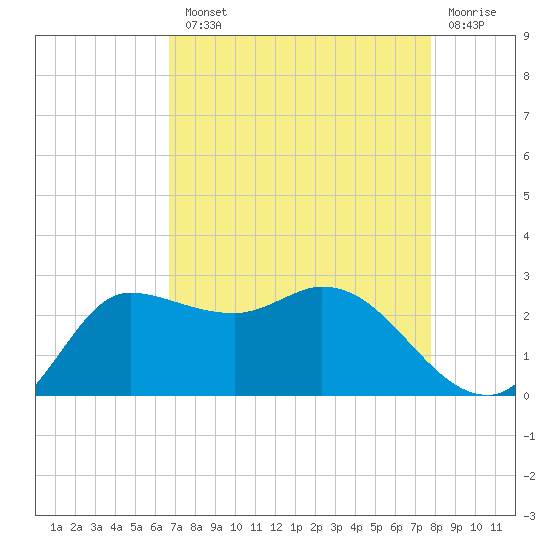 Mermentau River Entrance tide chart for Tuesday, August 20, 2024