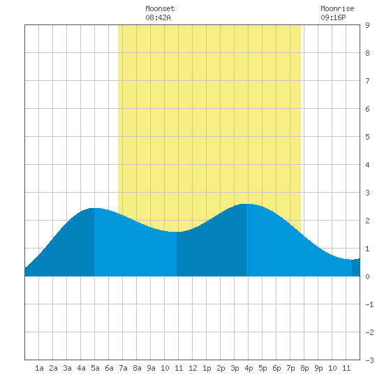 Mermentau River Entrance tide chart for Wednesday, August 21, 2024