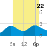 Mermentau River Entrance tide chart for Thursday, August 22, 2024