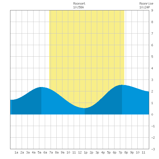 Mermentau River Entrance tide chart for Friday, August 23, 2024