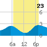 Mermentau River Entrance tide chart for Friday, August 23, 2024