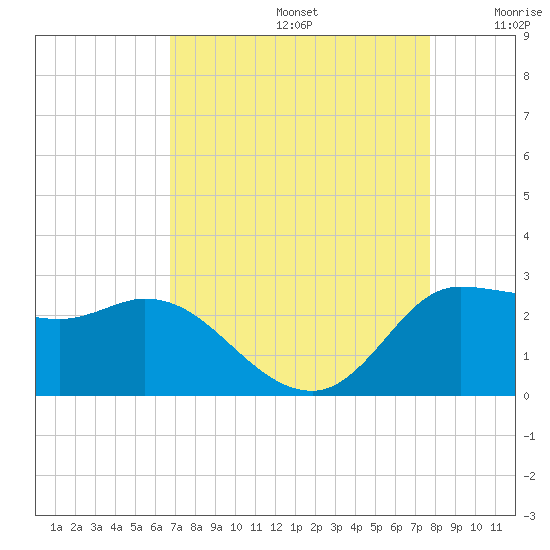 Mermentau River Entrance tide chart for Saturday, August 24, 2024