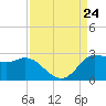Mermentau River Entrance tide chart for Saturday, August 24, 2024