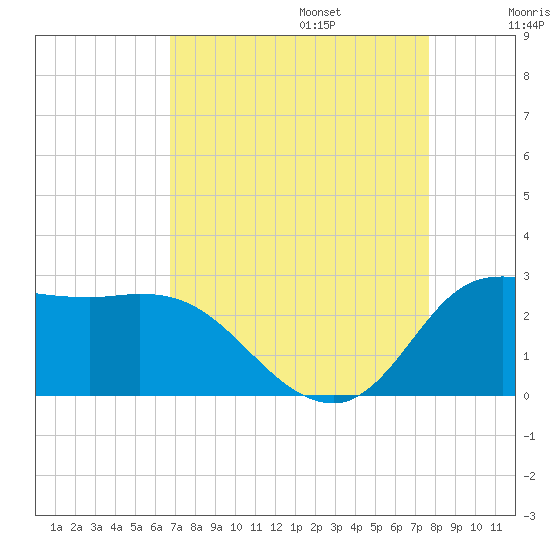 Mermentau River Entrance tide chart for Sunday, August 25, 2024