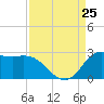 Mermentau River Entrance tide chart for Sunday, August 25, 2024
