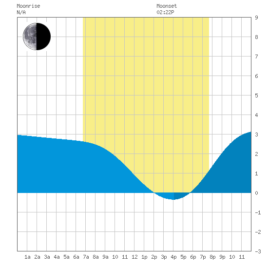 Mermentau River Entrance tide chart for Monday, August 26, 2024