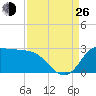 Mermentau River Entrance tide chart for Monday, August 26, 2024