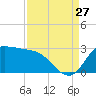Mermentau River Entrance tide chart for Tuesday, August 27, 2024