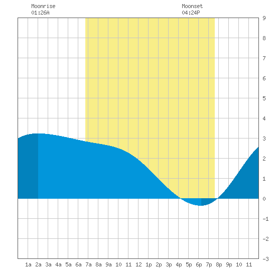 Mermentau River Entrance tide chart for Wednesday, August 28, 2024