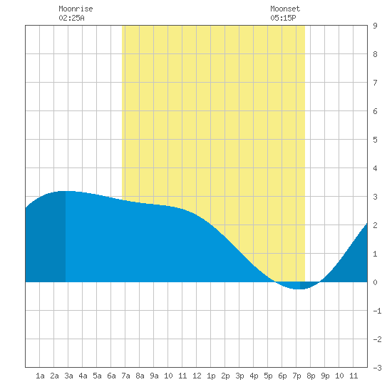 Mermentau River Entrance tide chart for Thursday, August 29, 2024