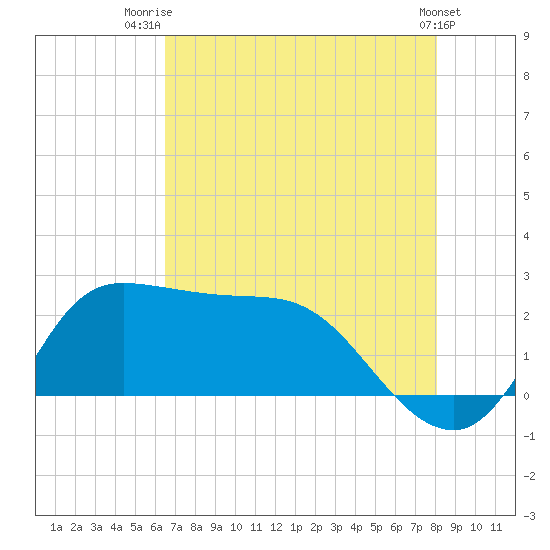 Mermentau River Entrance tide chart for Friday, August 2, 2024