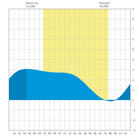 Mermentau River Entrance tide chart for Friday, August 30, 2024