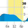 Mermentau River Entrance tide chart for Friday, August 30, 2024