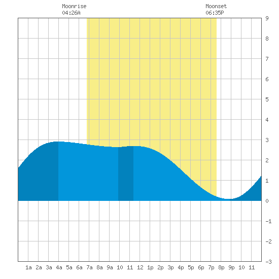 Mermentau River Entrance tide chart for Saturday, August 31, 2024