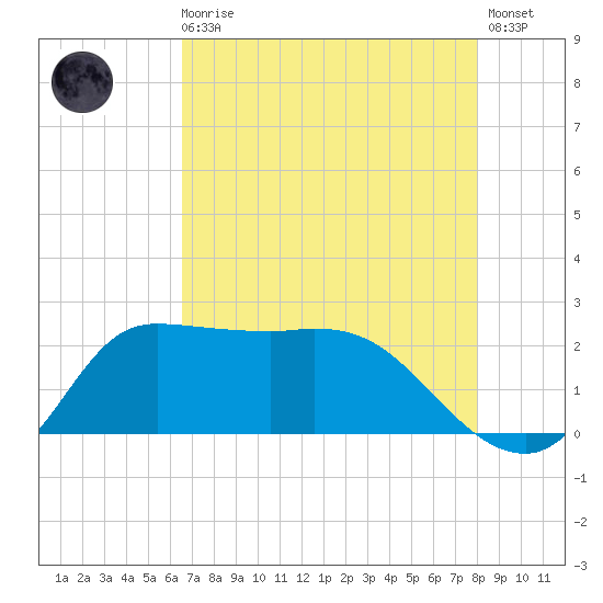 Mermentau River Entrance tide chart for Sunday, August 4, 2024