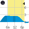 Mermentau River Entrance tide chart for Sunday, August 4, 2024