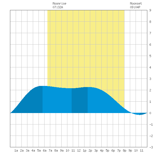 Mermentau River Entrance tide chart for Monday, August 5, 2024