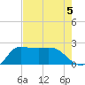Mermentau River Entrance tide chart for Monday, August 5, 2024